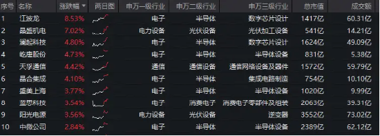 台积电财报来袭!存储大周期+自主可控加速,硬科技宽基——双创龙头ETF(588330)盘中拉升1.7%冲击前高! 第2张 台积电财报来袭!存储大周期+自主可控加速,硬科技宽基——双创龙头ETF(588330)盘中拉升1.7%冲击前高! 第2张