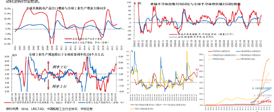 华创证券张瑜:大分化背景下,中游背后的宏观景气略胜一筹 第2张 华创证券张瑜:大分化背景下,中游背后的宏观景气略胜一筹 第2张