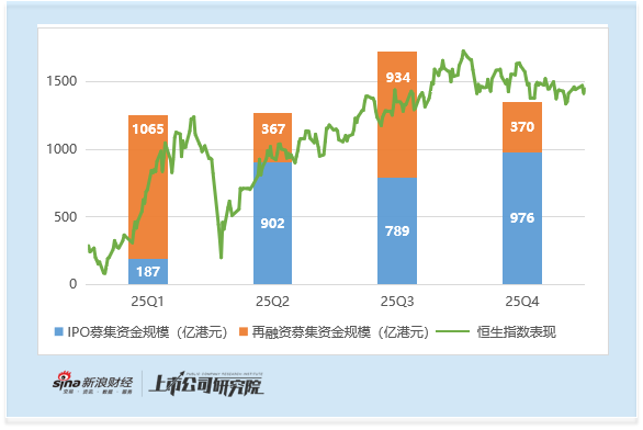 2025年港股再融资强势复苏：募资规模同比增长超4倍 比亚迪435亿增发为近十年最大再融资  第5张