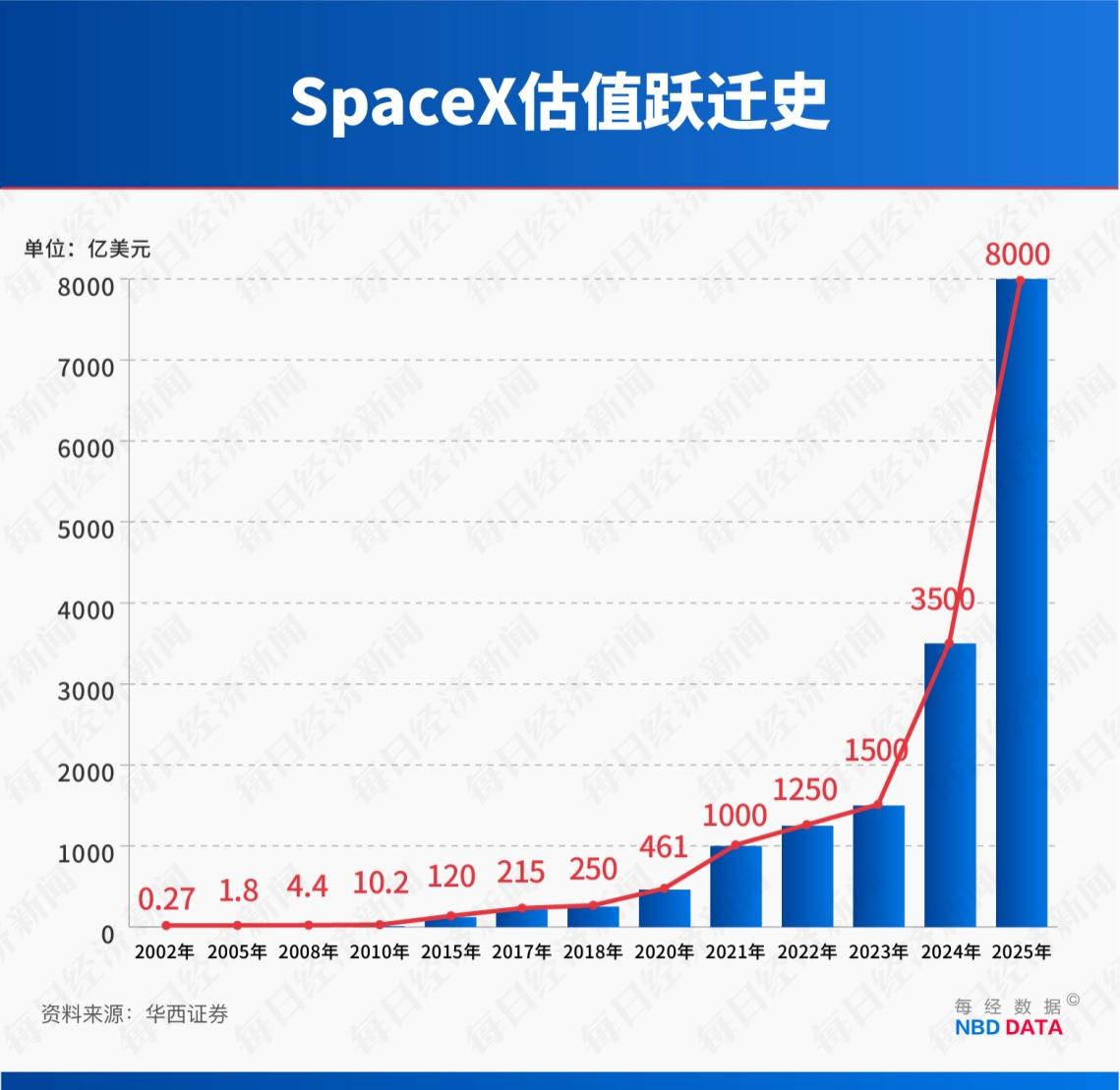 “星链”成地缘冲突工具,订阅规模4年半激增114倍!起底马斯克SpaceX“吸金”逻辑 第4张 “星链”成地缘冲突工具,订阅规模4年半激增114倍!起底马斯克SpaceX“吸金”逻辑 第4张
