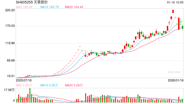 天普股份回复上交所问询函:新老团队互补稳主业 中昊芯英独立IPO路径不变 第1张 天普股份回复上交所问询函:新老团队互补稳主业 中昊芯英独立IPO路径不变 第1张
