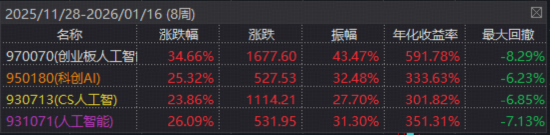 创业板人工智能ETF(159363)周线八连阳!算力+AI应用双驱动,标的指数本轮累涨超34%跑赢同类 第2张 创业板人工智能ETF(159363)周线八连阳!算力+AI应用双驱动,标的指数本轮累涨超34%跑赢同类 第2张