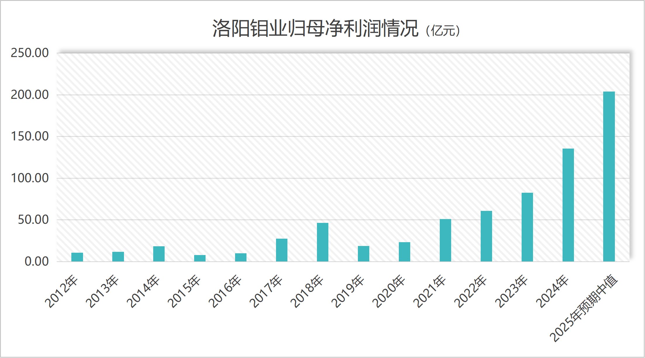 洛阳钼业市值破5000亿后 “戴维斯双击”能否持续？  第2张