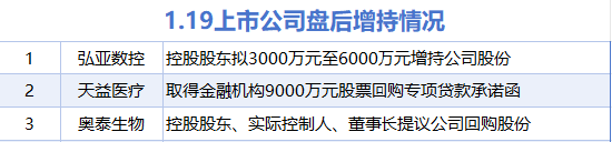 1月19日增减持汇总:弘亚数控等3股增持 沪宁股份等11股减持(表) 第1张 1月19日增减持汇总:弘亚数控等3股增持 沪宁股份等11股减持(表) 第1张