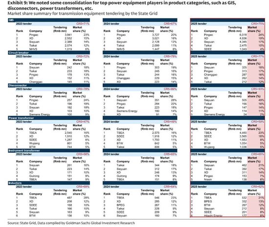 高盛：国家电网“十五五” 投资4 万亿，大增40%，特变电工、思源电气等将直接受益！  第4张