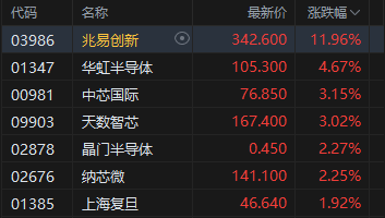 午评:港股恒指跌0.15% 科指涨0.14% 黄金股普涨 半导体板块活跃 新消费概念回调 第3张 午评:港股恒指跌0.15% 科指涨0.14% 黄金股普涨 半导体板块活跃 新消费概念回调 第3张