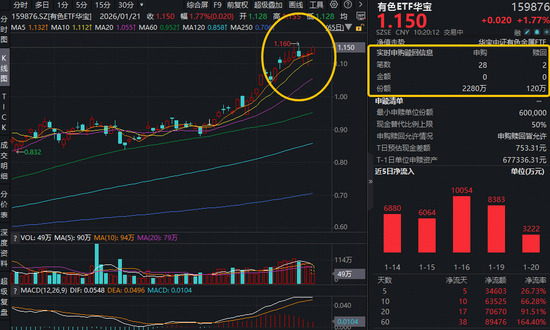 上海大动作!有色金属迎利好!有色ETF华宝(159876)盘中拉升2%,冲击前高!白银有色等3股涨停 第1张 上海大动作!有色金属迎利好!有色ETF华宝(159876)盘中拉升2%,冲击前高!白银有色等3股涨停 第1张
