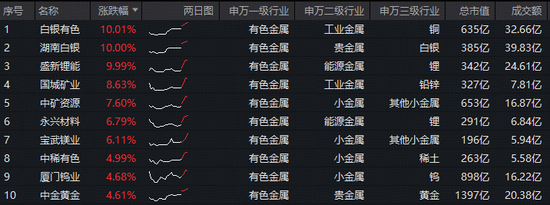 上海大动作!有色金属迎利好!有色ETF华宝(159876)盘中拉升2%,冲击前高!白银有色等3股涨停 第2张 上海大动作!有色金属迎利好!有色ETF华宝(159876)盘中拉升2%,冲击前高!白银有色等3股涨停 第2张