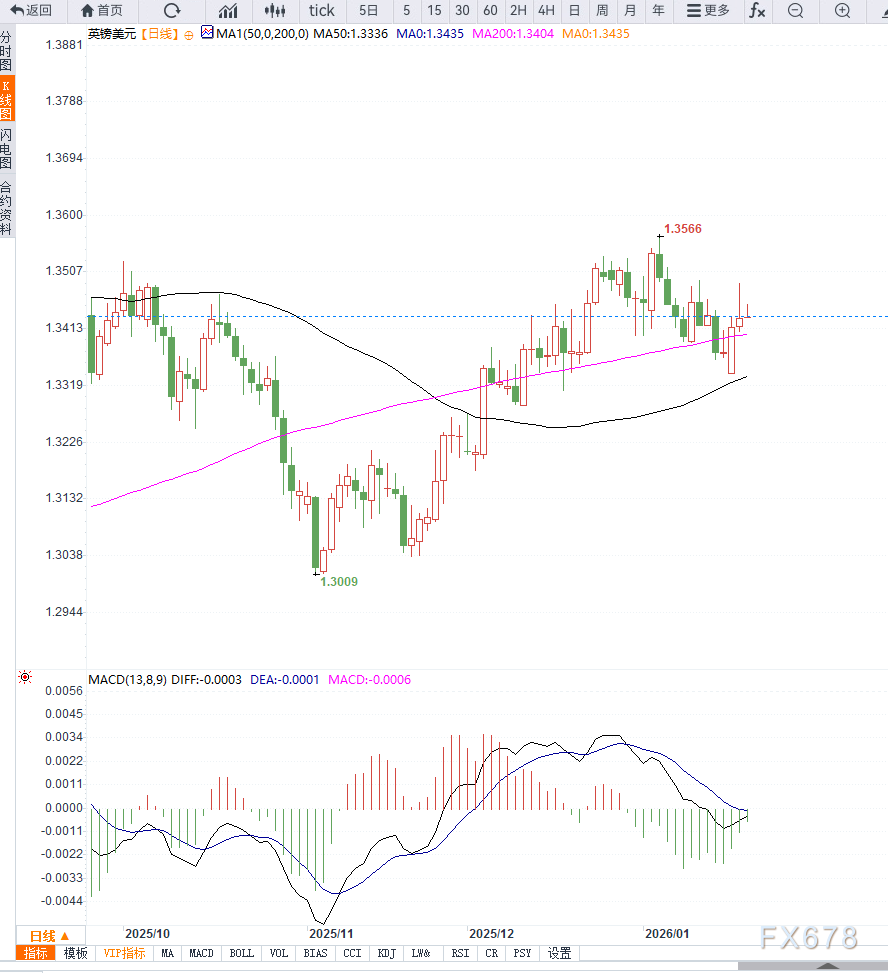 美元承压于美欧紧张情绪推动英镑兑美元连续三日走强 第2张 美元承压于美欧紧张情绪推动英镑兑美元连续三日走强 第2张