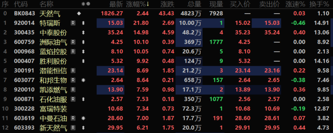2分钟，直线涨停！外围，传来大利好  第2张