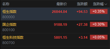 快讯：恒指高开0.35% 科指涨0.05% 黄金股普涨 芯片股高开 美佳音控股涨超166%  第2张