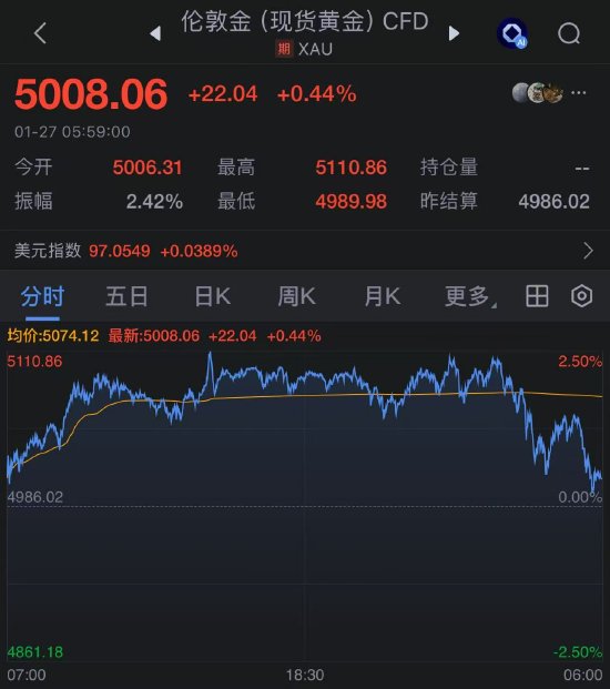 黄金突破5100美元后回落 现货白银抹平14%涨幅  第1张