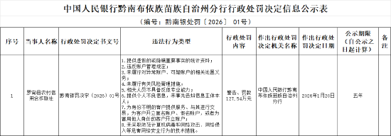 罗甸县农村信用合作联社被罚127.54万元:提供虚假的或隐瞒重要事实的统计资料等 第1张 罗甸县农村信用合作联社被罚127.54万元:提供虚假的或隐瞒重要事实的统计资料等 第1张