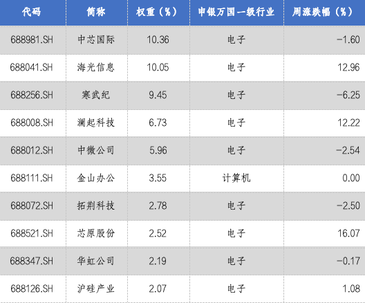 华安基金科创板ETF周报:政策持续赋能硬科技,科创芯片指数周涨2.42% 第2张 华安基金科创板ETF周报:政策持续赋能硬科技,科创芯片指数周涨2.42% 第2张