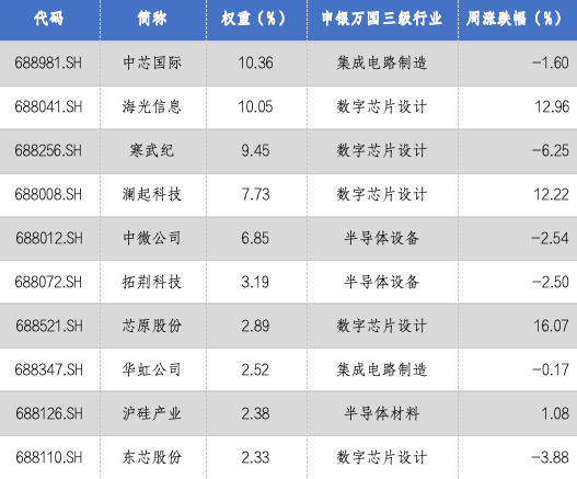 华安基金科创板ETF周报:政策持续赋能硬科技,科创芯片指数周涨2.42% 第4张 华安基金科创板ETF周报:政策持续赋能硬科技,科创芯片指数周涨2.42% 第4张