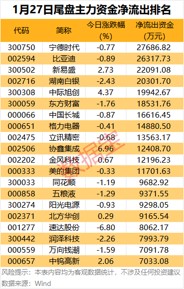 主力资金 | 5股尾盘获抢筹超2亿元 第4张 主力资金 | 5股尾盘获抢筹超2亿元 第4张