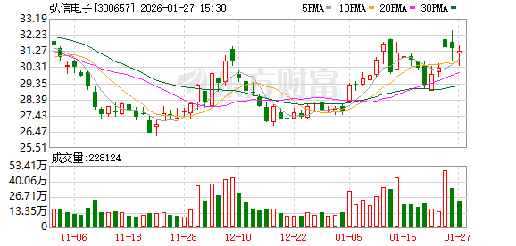 弘信电子2025年净利润预计增长93.61%~164.01% 第1张 弘信电子2025年净利润预计增长93.61%~164.01% 第1张