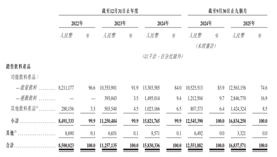 千亿饮料巨头东鹏饮料冲刺港股IPO 第3张 千亿饮料巨头东鹏饮料冲刺港股IPO 第3张
