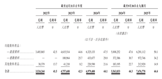 千亿饮料巨头东鹏饮料冲刺港股IPO 第4张 千亿饮料巨头东鹏饮料冲刺港股IPO 第4张