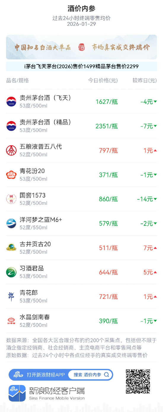 酒价内参1月29日价格发布：青花汾20小幅下跌1元/瓶  第1张