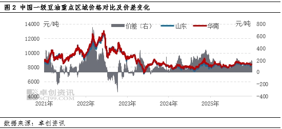 豆油:2025年现货明显上涨 预计2026年延续涨势 第4张 豆油:2025年现货明显上涨 预计2026年延续涨势 第4张