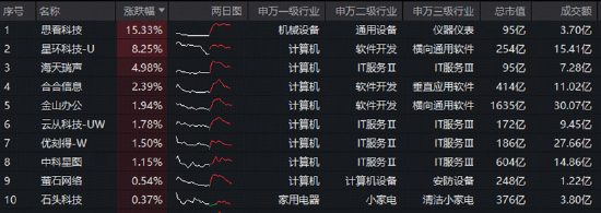 国资央企推进“AI+”行动!软件方向领涨,星环科技涨超8%,科创人工智能ETF场内溢价频现,买盘强势 第2张 国资央企推进“AI+”行动!软件方向领涨,星环科技涨超8%,科创人工智能ETF场内溢价频现,买盘强势 第2张
