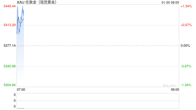 刚刚,金、银价格急跌后反弹,油价大涨!数十万人爆仓!特朗普称俄对乌部分地区停火一周 第2张 刚刚,金、银价格急跌后反弹,油价大涨!数十万人爆仓!特朗普称俄对乌部分地区停火一周 第2张