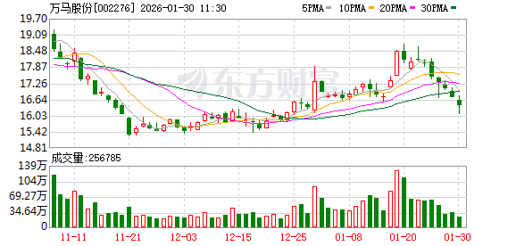 万马股份:公司航空导线等部分产品符合机载和航天设备要求,应用于航空及地面装备等 第1张 万马股份:公司航空导线等部分产品符合机载和航天设备要求,应用于航空及地面装备等 第1张