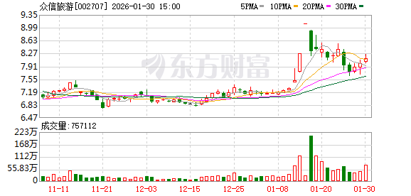 众信旅游预计2025年净利润500万元  第1张