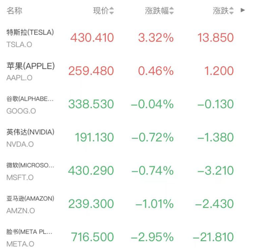 美联储主席提名引巨震!标普三连阴,金银创46年最大跌幅 第5张 美联储主席提名引巨震!标普三连阴,金银创46年最大跌幅 第5张