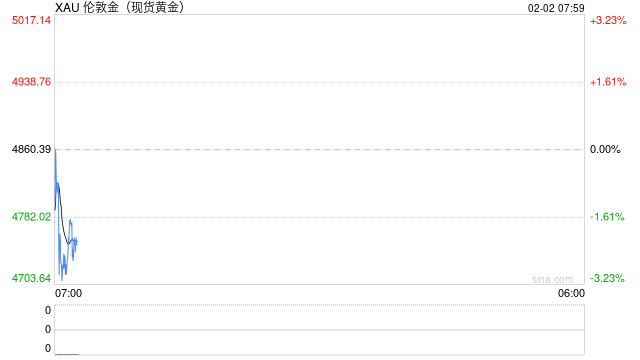 黄金白银一跳惊魂 流动性风暴敲响警钟  第2张