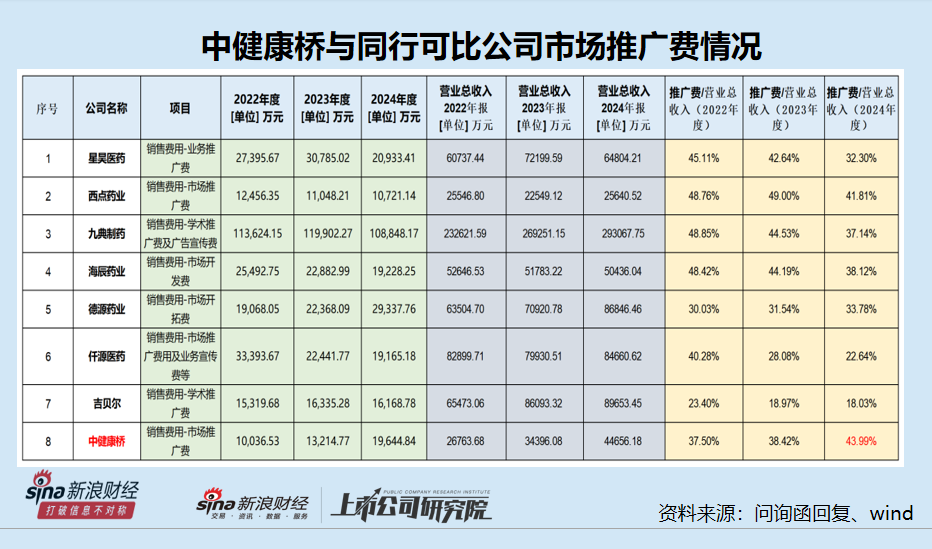中健康桥IPO：前次被否问题犹存 市场推广服务费占比逐年增长高于同行  第2张