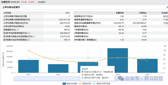 李泽楷、红杉“豪华护航”难挡破发，东鹏饮料在港股“累了困了”？  第9张