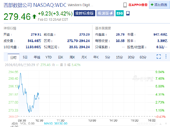 西部数据上涨3.4% 新增40亿美元股票回购计划  第1张