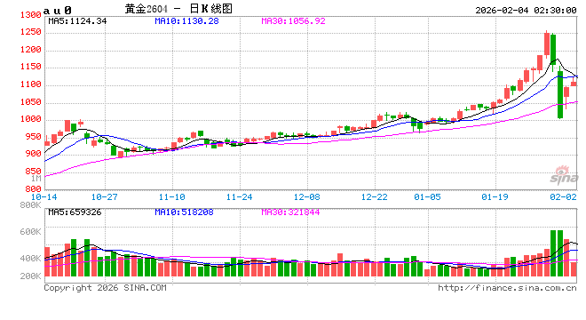 沪上两大交易所调整贵金属风控参数 第1张 沪上两大交易所调整贵金属风控参数 第1张