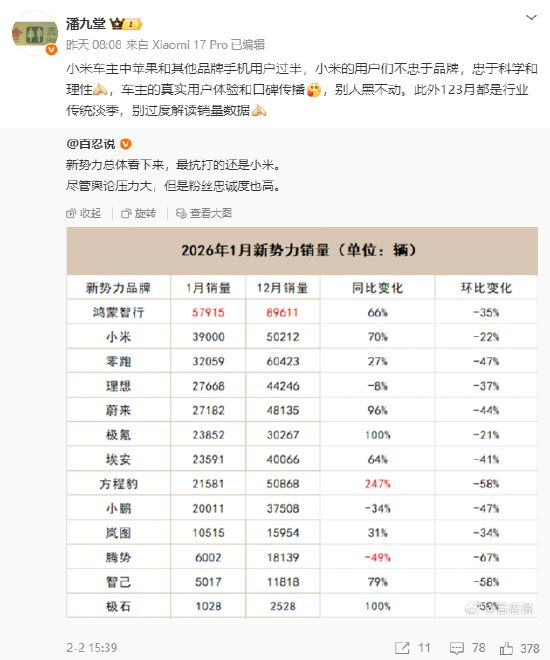 潘九堂谈小米汽车1月销量:1、2、3月都是行业传统淡季,别过度解读 第1张 潘九堂谈小米汽车1月销量:1、2、3月都是行业传统淡季,别过度解读 第1张
