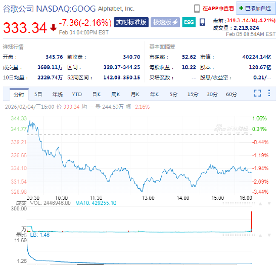 谷歌母公司Alphabet财报超预期 盘前却下跌4.2% 第1张 谷歌母公司Alphabet财报超预期 盘前却下跌4.2% 第1张