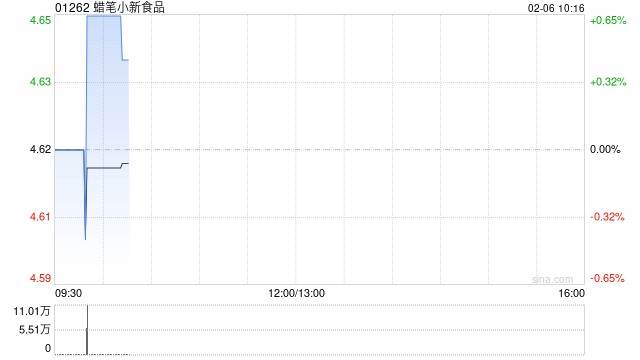 蜡笔小新食品拟约1.885亿港元收购香港趣云万维信息技术有限公司 第1张 蜡笔小新食品拟约1.885亿港元收购香港趣云万维信息技术有限公司 第1张