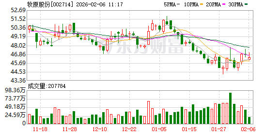 牧原股份港股发行获超额认购 成为国内生猪养殖业首家“A+H”企业 第1张 牧原股份港股发行获超额认购 成为国内生猪养殖业首家“A+H”企业 第1张