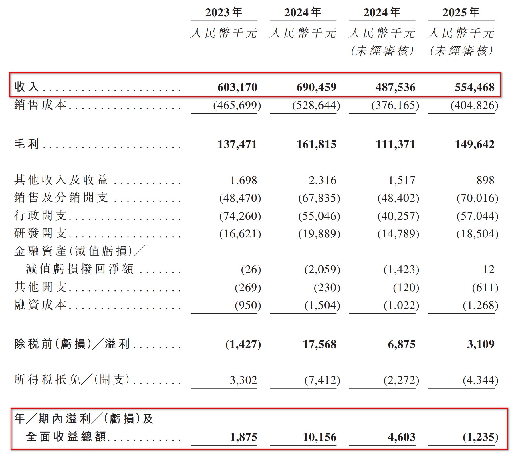 不到3年估值狂飙240倍，“中药六君子”携13万医师冲击“中医第一股”，甘之草为何由盈转亏？  第2张