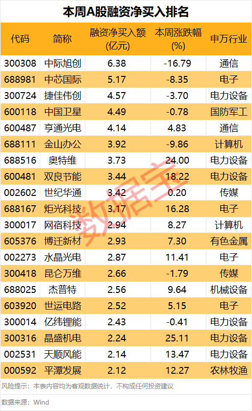 下周这个板块获投资者看好!5股获融资客大手笔买入 第2张 下周这个板块获投资者看好!5股获融资客大手笔买入 第2张
