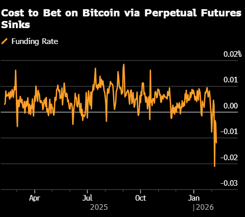 比特币反弹乏力 衍生品市场依然偏空 第1张 比特币反弹乏力 衍生品市场依然偏空 第1张