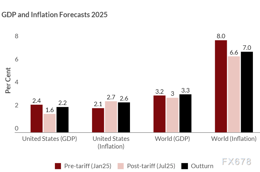 关税消退了吗，全球经济的韧性密码与未来风险  第2张