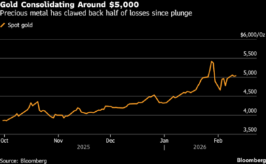 受美国经济数据强化降息预期影响 金价站稳5000美元上方 第1张 受美国经济数据强化降息预期影响 金价站稳5000美元上方 第1张
