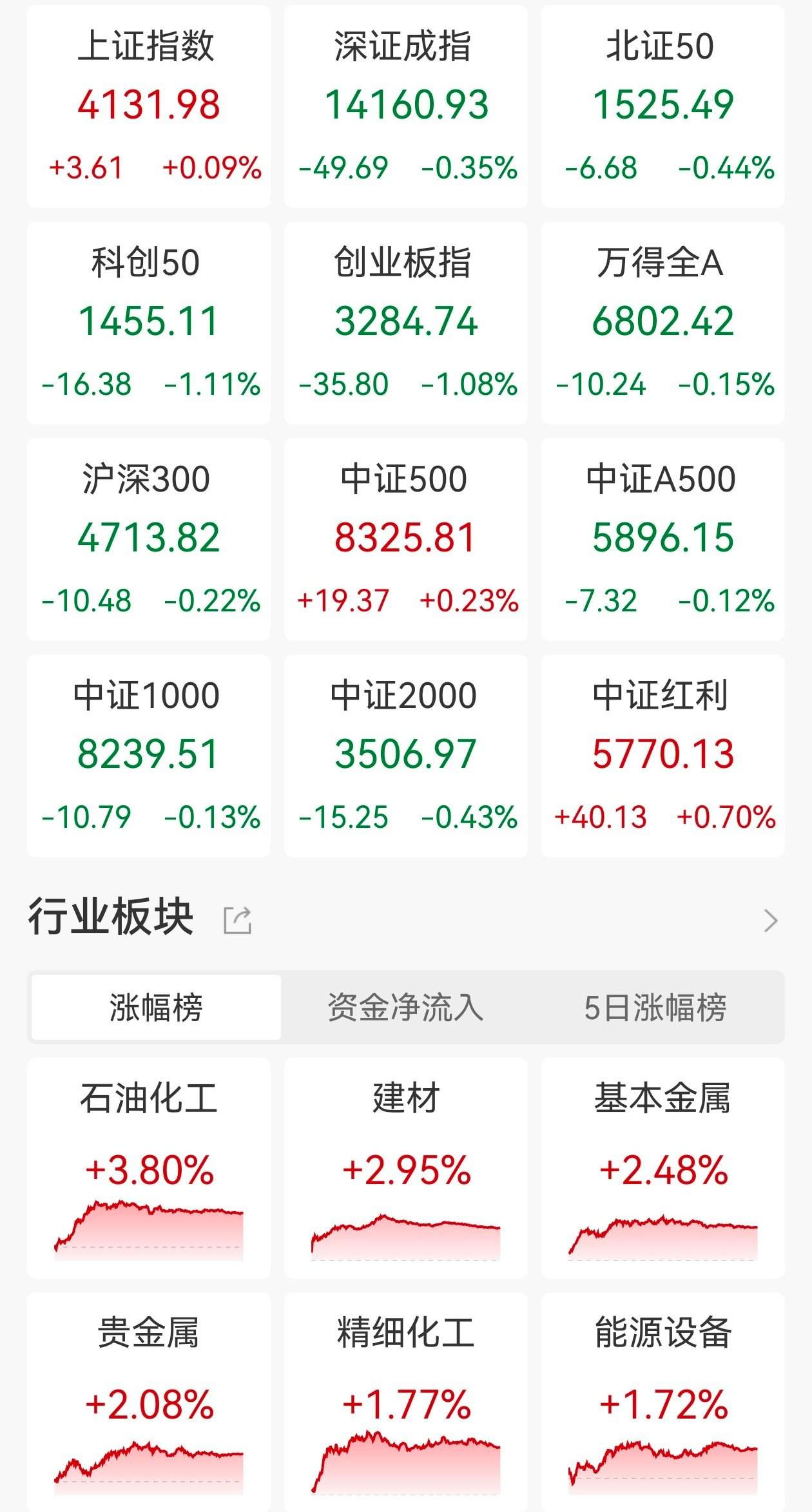 A股收评:三大指数今日涨跌不一,创业板指跌逾1%,玻璃玻纤、小金属板块走高 第1张 A股收评:三大指数今日涨跌不一,创业板指跌逾1%,玻璃玻纤、小金属板块走高 第1张