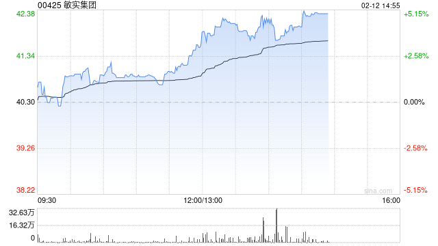 敏实集团午后涨超4% 华泰证券维持“买入”评级  第1张