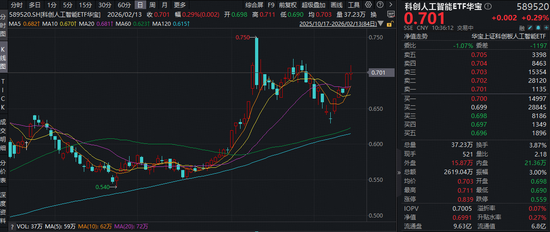 中国AI迎来“两弹一星”时刻?重点布局国产AI产业链的——科创人工智能ETF(589520)逆市拉升1.7% 第1张 中国AI迎来“两弹一星”时刻?重点布局国产AI产业链的——科创人工智能ETF(589520)逆市拉升1.7% 第1张