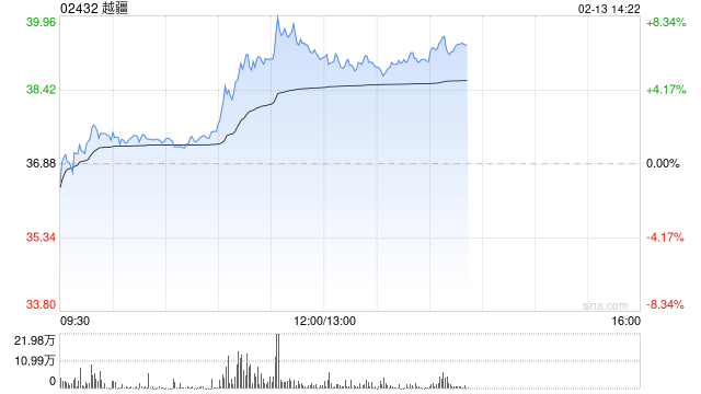 越疆午前涨逾7% 第三批ATOM人形机器人量产交付  第1张