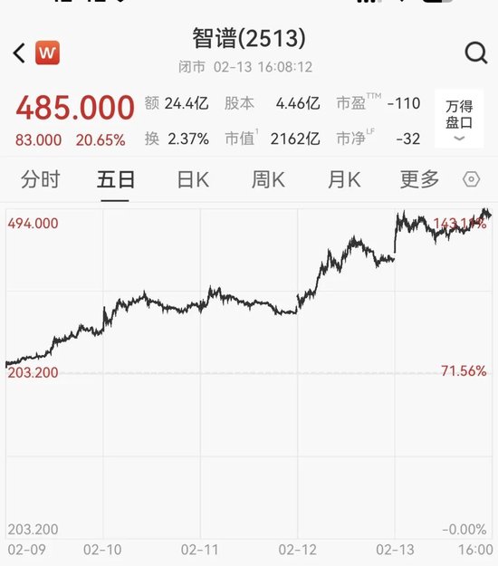 港股大模型第一股5日狂飙138%，A股IPO有新进展  第1张