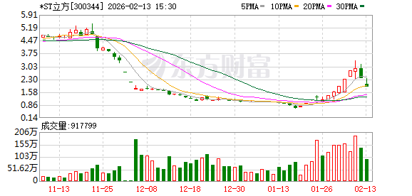 *ST立方处罚落地锁定退市 连续3年财务造假被罚1000万元 第1张 *ST立方处罚落地锁定退市 连续3年财务造假被罚1000万元 第1张